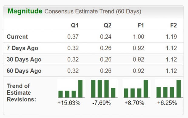 Zacks Investment Research