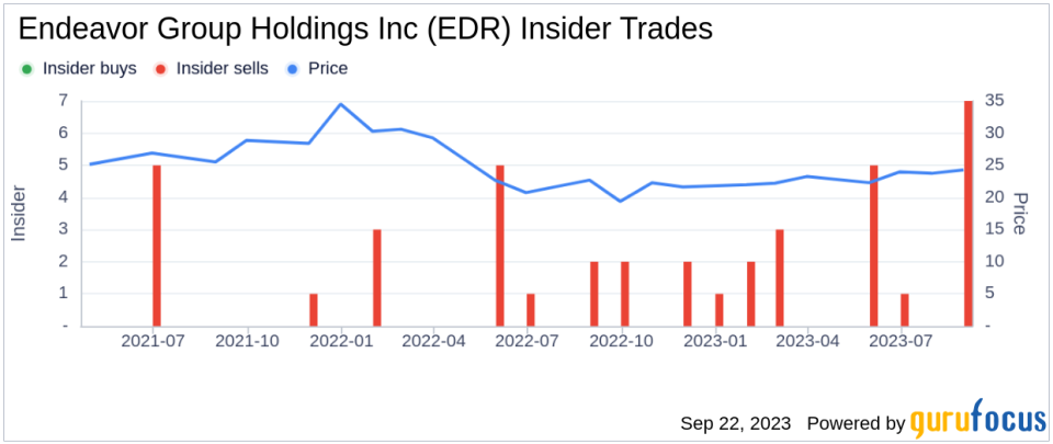 CFO Jason Lublin Sells 10,416 Shares of Endeavor Group Holdings Inc (EDR)