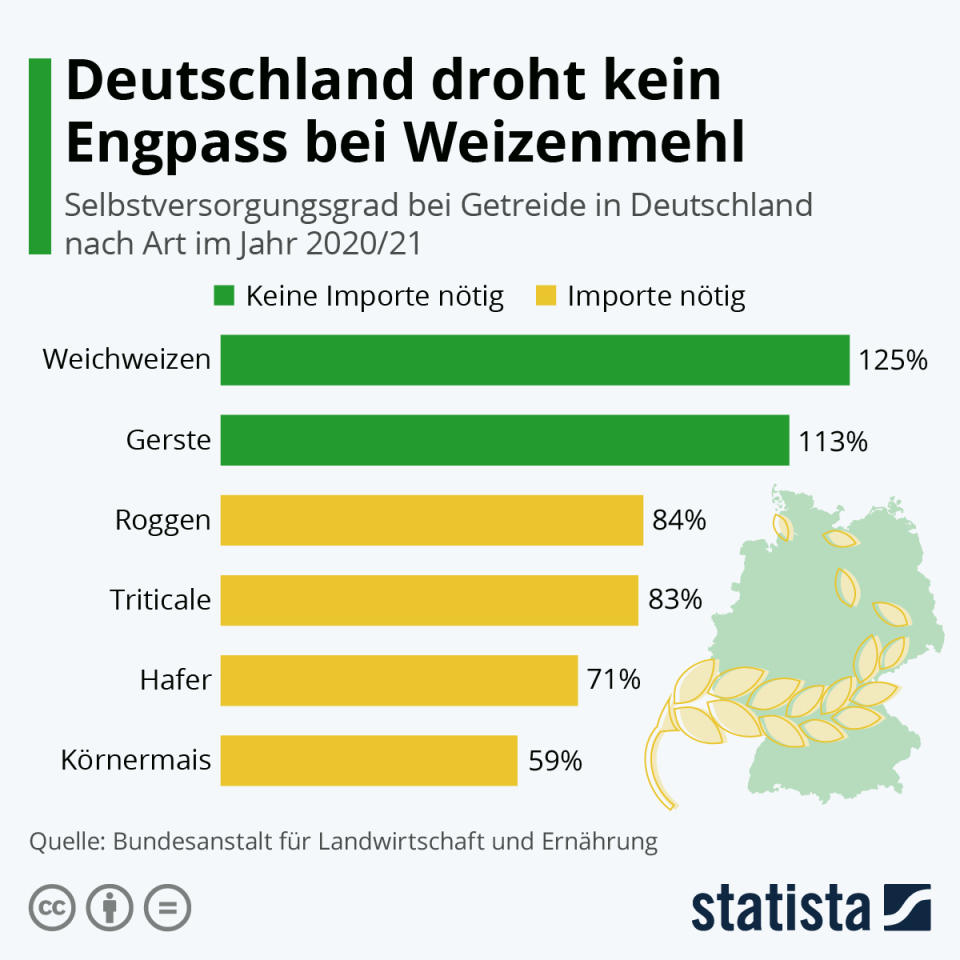 Infografik: Deutschland droht kein Engpass bei Weizenmehl | Statista