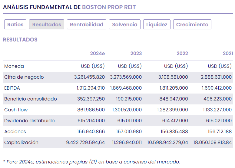 Boston Rrop., oportunidades en REIT en EE.UU. al calor de la ya más cercana bajada de tipos