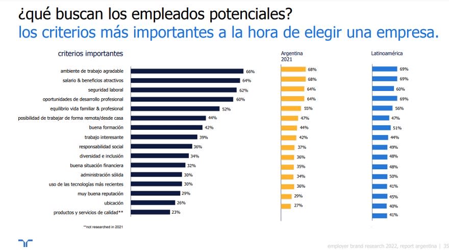 Atributos que valoran los empleados de potenciales empleadores (Randstad Empolyer Brand Research)