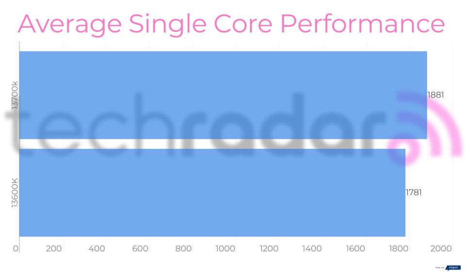 Benchmark results for the Intel 13600K vs 13700K