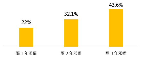 過去20年來，高收益債違約率達高峰後之高收益債指數平均漲幅。(資料來源：Bloomberg、國泰投信整理，高收益債指數係採與國泰1-5年期高收益債券ETF追蹤的彭博巴克萊優選短期美元高收債(中國除外)指數之高度相關的彭博巴克萊美國高收益指數。)