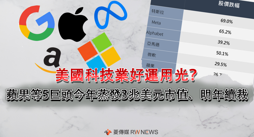美國科技業好運用光？　蘋果等5巨頭今年蒸發3兆美元市值、明年續裁員