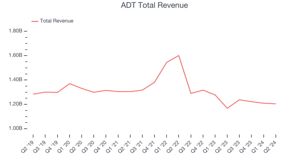 ADT Total Revenue