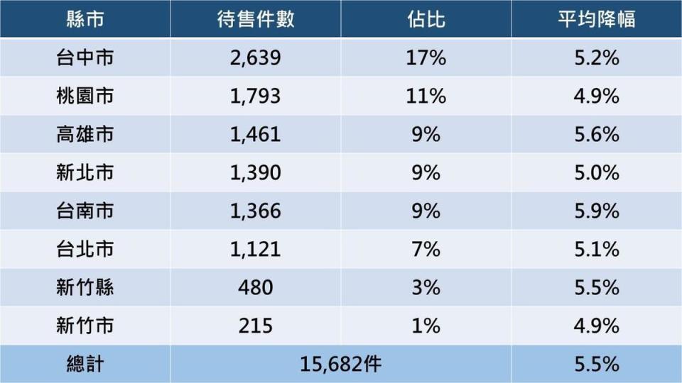 資料來源：元宏不動產加值服務平台