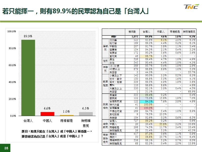 在國族認同方面，若只能擇一選擇，有89.9%民眾認為自己是台灣人（圖／台灣制憲基金會提供）