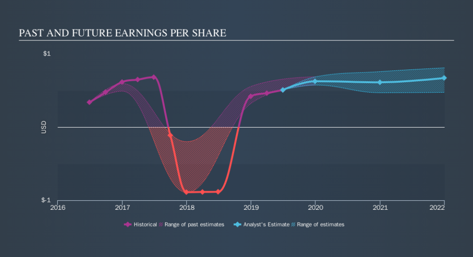 ASX:QBE Past and Future Earnings, November 4th 2019