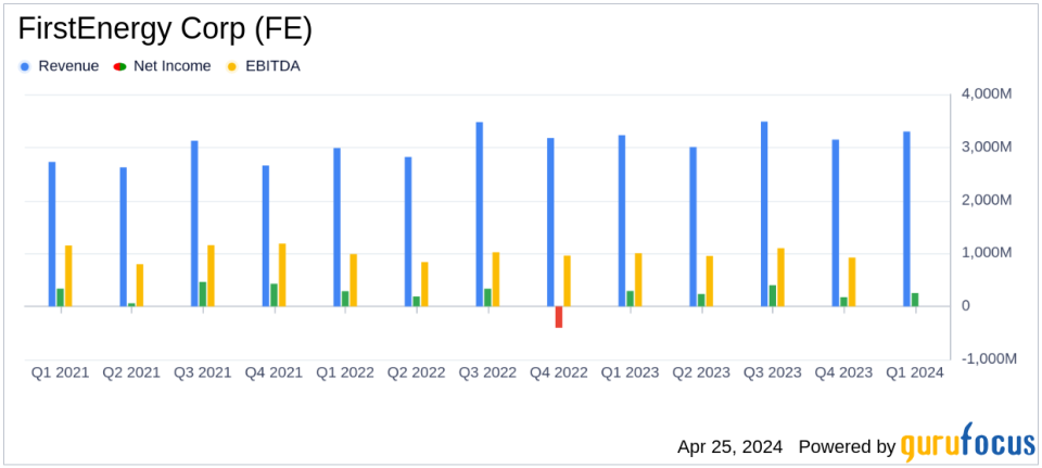 FirstEnergy Corp Reports Mixed First Quarter 2024 Results, Aligns Closely with Analyst Projections