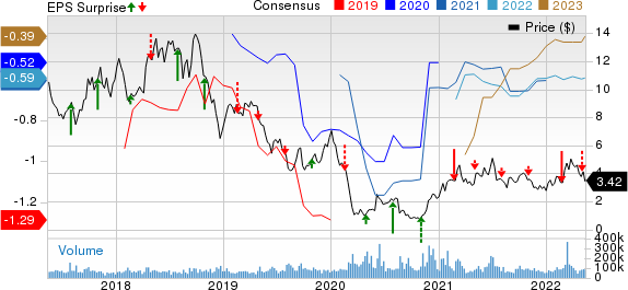 Transocean Ltd. Price, Consensus and EPS Surprise