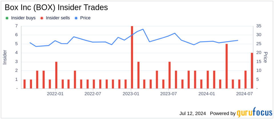 Insider Sale: CFO Dylan Smith Sells 13,000 Shares of Box Inc (BOX)