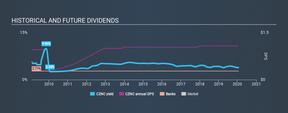 NasdaqCM:CZNC Historical Dividend Yield, January 20th 2020