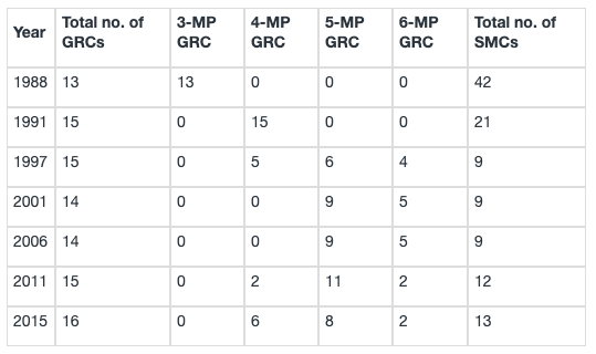 General Election table