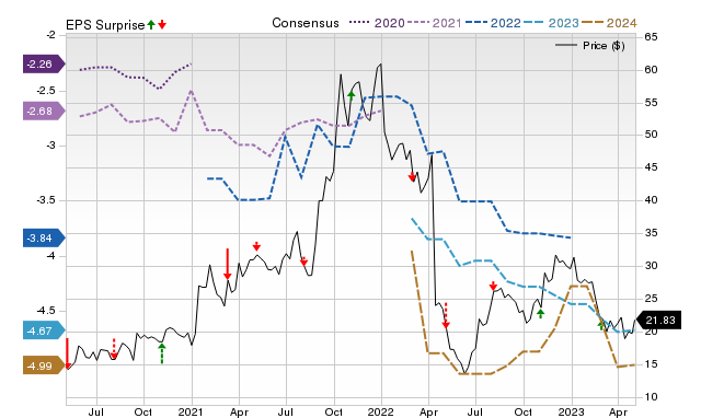 Zacks Price, Consensus and EPS Surprise Chart for BCYC