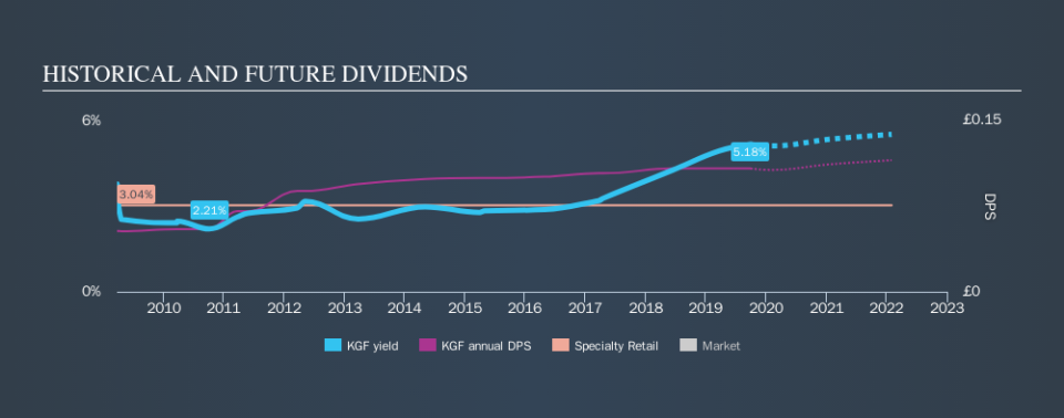 LSE:KGF Historical Dividend Yield, September 29th 2019