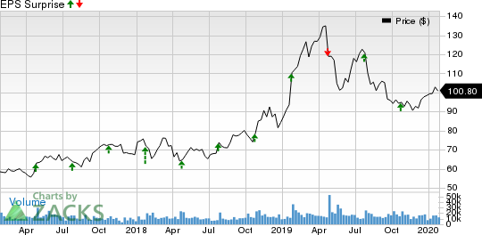 Xilinx, Inc. Price and EPS Surprise