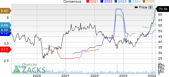 AZZ Inc. Price and Consensus