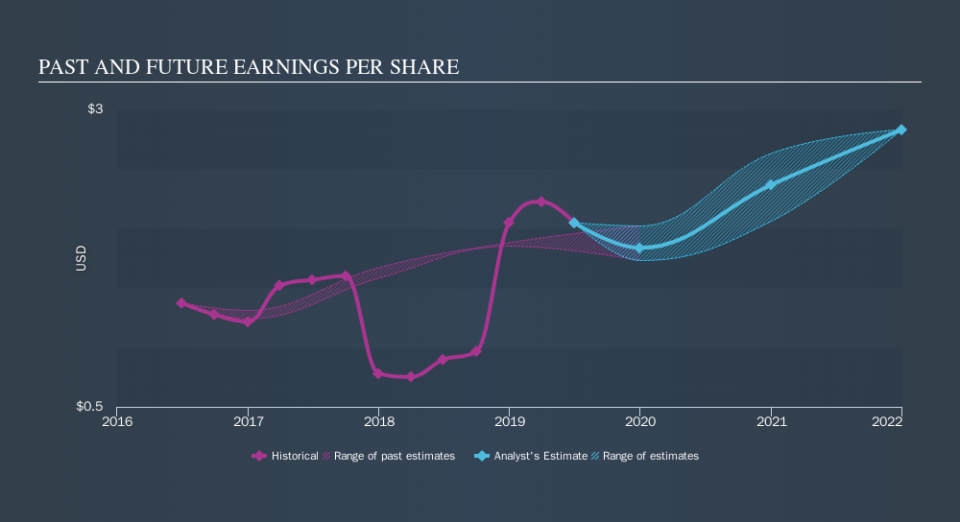 NasdaqGS:FLIR Past and Future Earnings, October 12th 2019