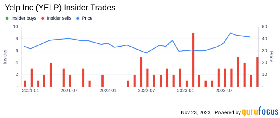 Yelp Inc's CTO Sam Eaton Sells 57,071 Shares: An Insider Sell Analysis