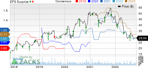 The New York Times Company Price, Consensus and EPS Surprise