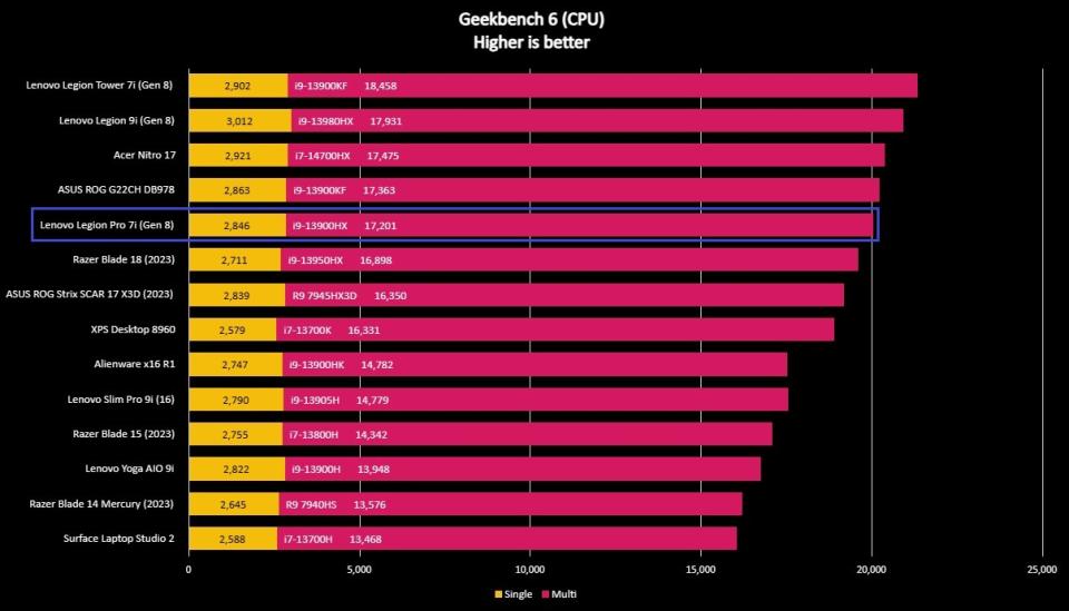 Screenshot of benchmark results for the Lenovo Legion Pro 7i (Gen 8).