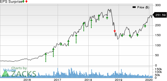 NVIDIA Corporation Price and EPS Surprise