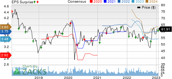 SEI Investments Company Price, Consensus and EPS Surprise