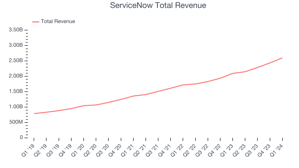 Total ServiceNow Revenue