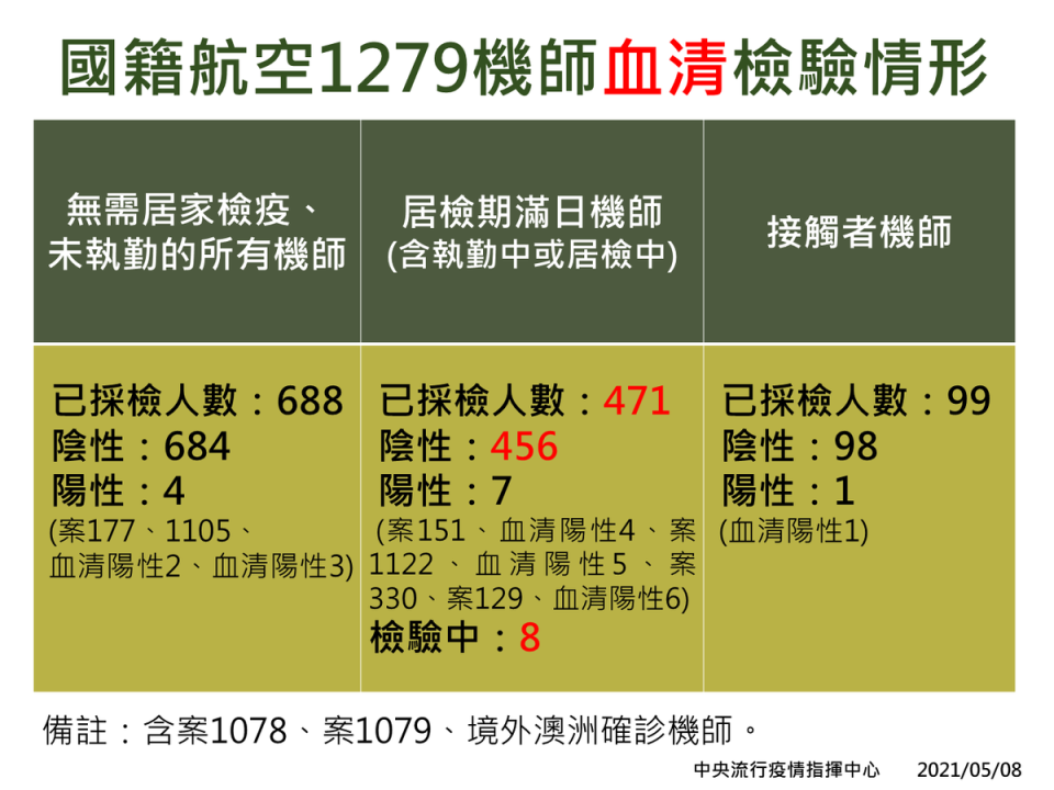 1279名機師核酸、血清檢驗結果。（指揮中心提供）