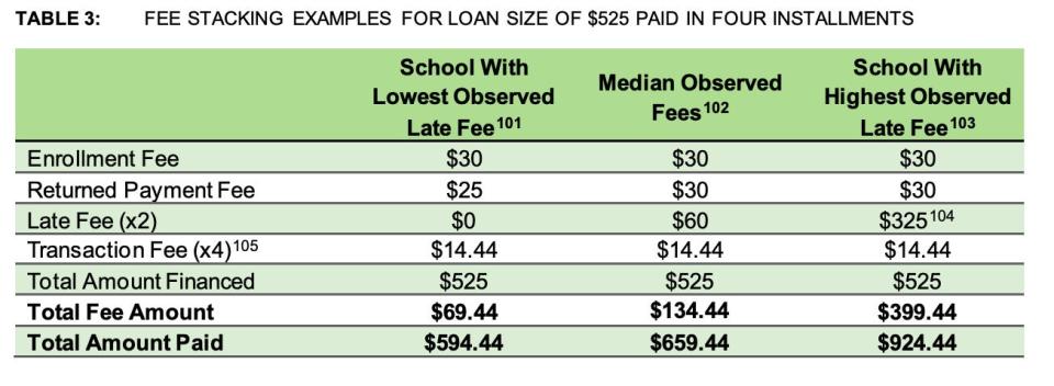 CFPB example of late fees on tuition payment plans.