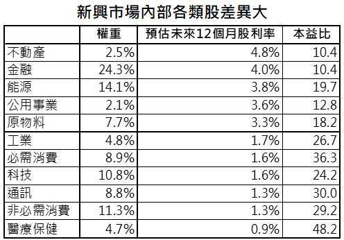 資料來源：Bloomberg，採MSCI新興市場指數，「鉅亨買基金」整理，資料日期:2021/3/23。此資料僅為歷史數據模擬回測，不為未來投資獲利之保證，在不同指數走勢、比重與期間下，可能得到不同數據結果。