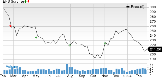 SBA Communications Corporation Price and EPS Surprise