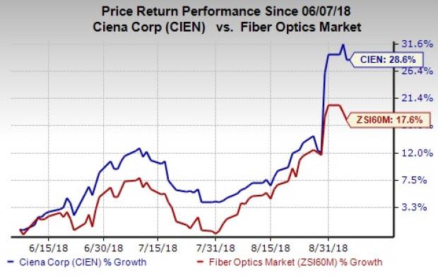 Ciena's (CIEN) buyout of DonRiver will help the company accelerate its software strategy and contribute toward its long-term financial goal of growing Blue Planet and associated services business.