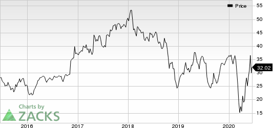 Altra Industrial Motion Corp. Price