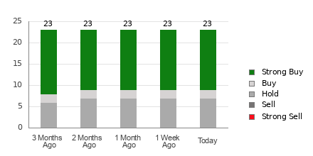 Broker Rating Breakdown Chart for ISRG