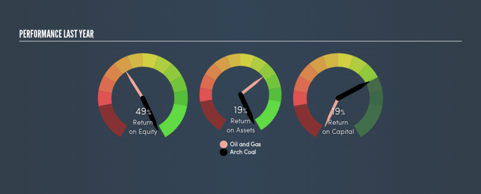 NYSE:ARCH Past Revenue and Net Income, July 27th 2019