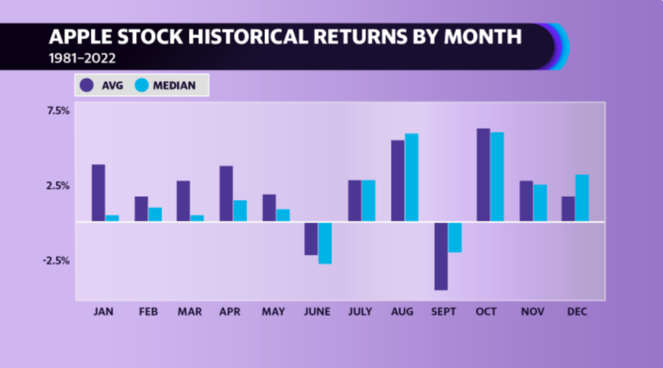 Apple stock has had a historically poor performance in the month after iPhone launches. 