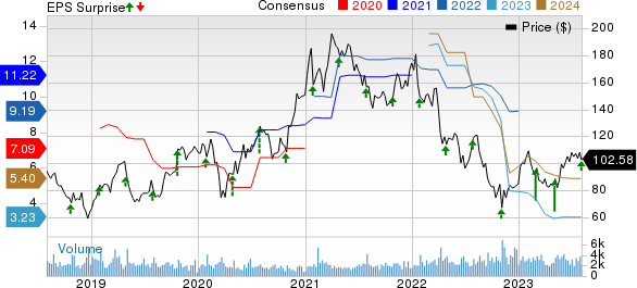 MKS Instruments, Inc. Price, Consensus and EPS Surprise