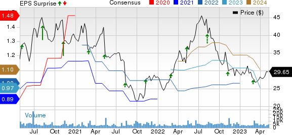 Grocery Outlet Holding Corp. Price, Consensus and EPS Surprise