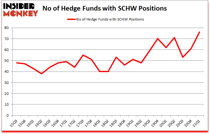 Is SCHW A Good Stock To Buy?