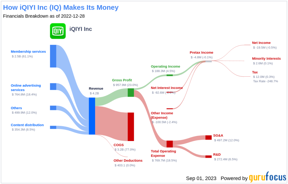 Why iQIYI Inc's Stock Skyrocketed 31% in a Quarter: A Deep Dive