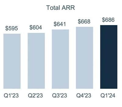 Total ARR and Subscription ARR ($ in millions)