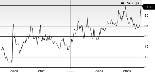 Mirum Pharmaceuticals, Inc. Price