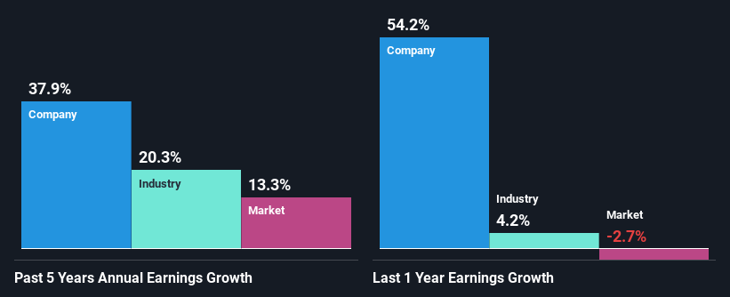 past-earnings-growth