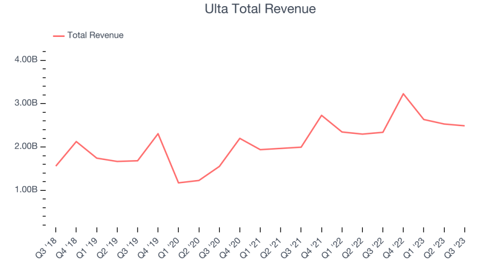 Ulta Total Revenue