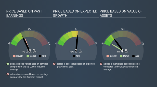 betalen postkantoor Een hekel hebben aan How Does adidas's (ETR:ADS) P/E Compare To Its Industry, After The Share  Price Drop?