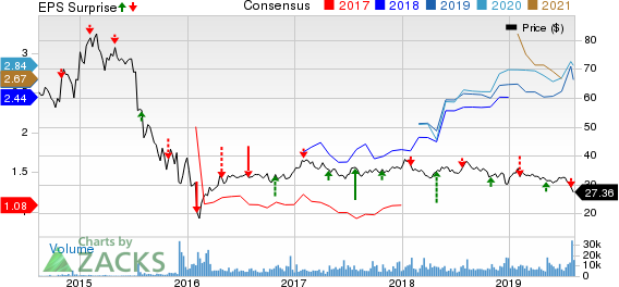 MPLX LP Price, Consensus and EPS Surprise