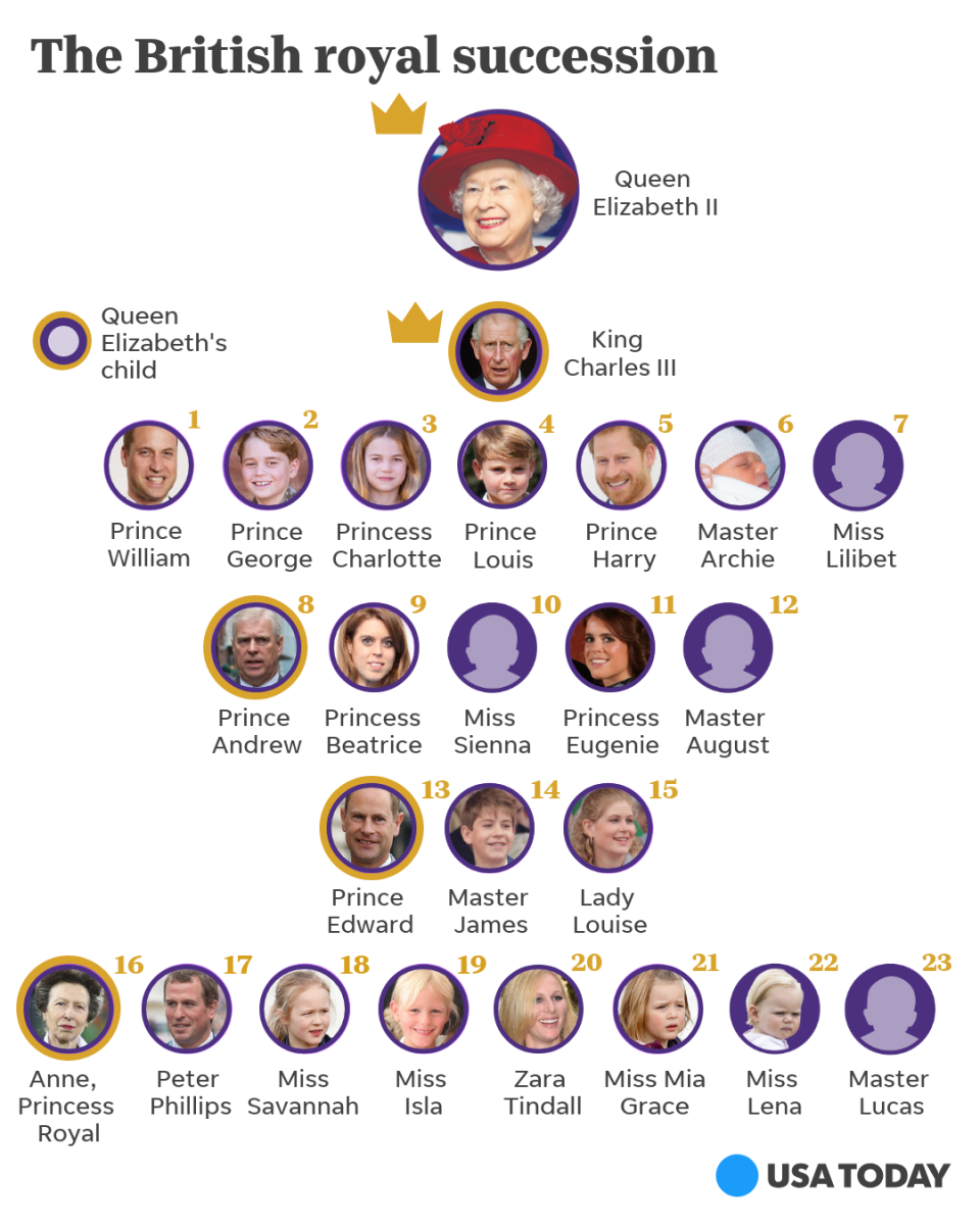 A chart showing the British royal succession following the death of Queen Elizabeth II.