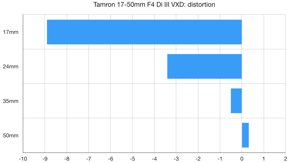 Tamron 17-50mm F4 Di III VXD lab graph