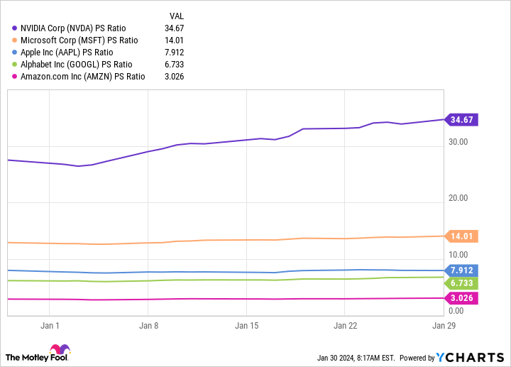 NVDA PS Ratio Chart